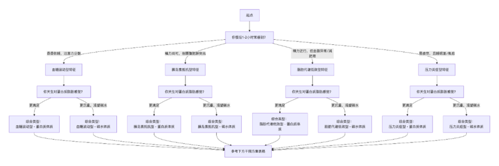 你的代谢密码是什么？赶快来看看